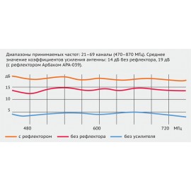 Антенна комнатная APA-030 с усилителем